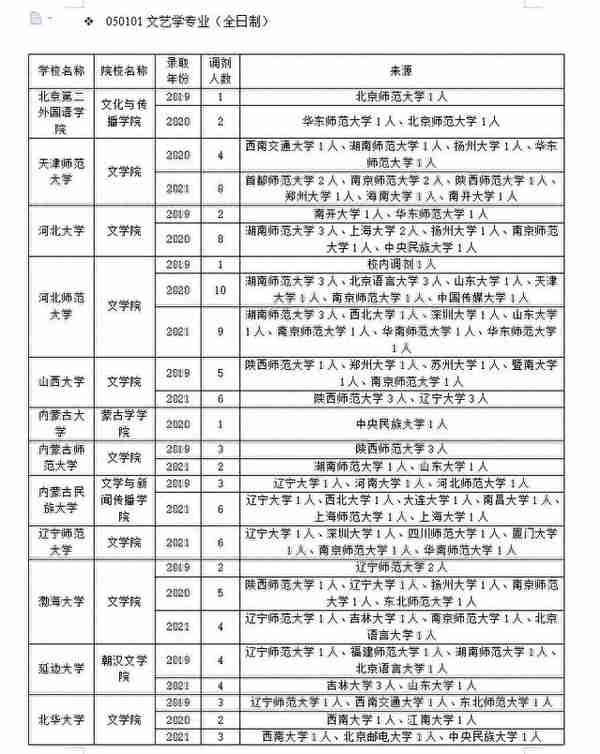 文艺学专业调剂要趁早！这些信息先了解