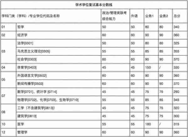 34所复试分数线快出了！降低的可能性大吗？