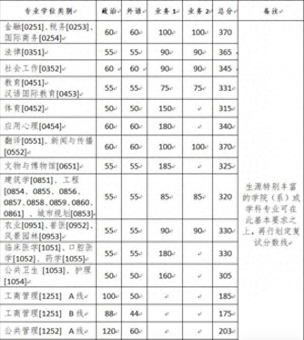 2020年南大、东大、清华、北大、人大……硕士研究生招生复试基本分数线正式公布