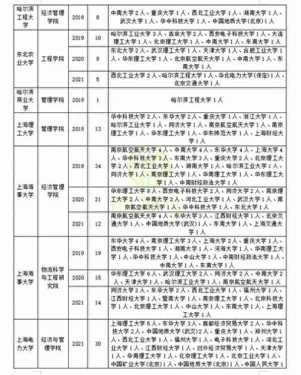 管理科学与工程近三年调剂录取情况分析，助你上岸