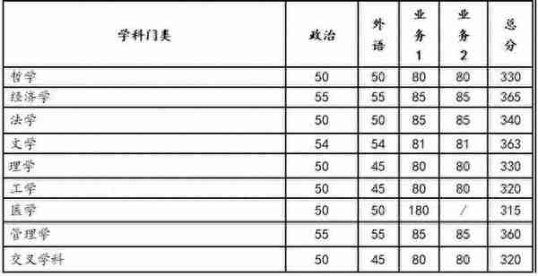 2023年多所高校公布考研复试分数线！