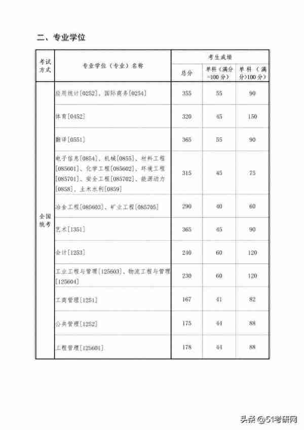 19校复试线公布！多校复试名单已出，并确定线下复试，提前准备！