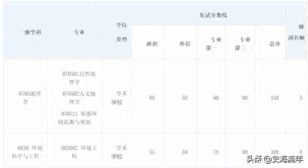 重磅！武汉大学2022考研调剂信息汇总，共有211个调剂名额