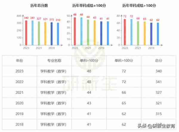 昌吉大学学科数学考研分析，招人全靠调剂，复试送路费！