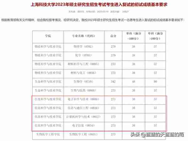 近30所院校复试线出炉！23考研速看