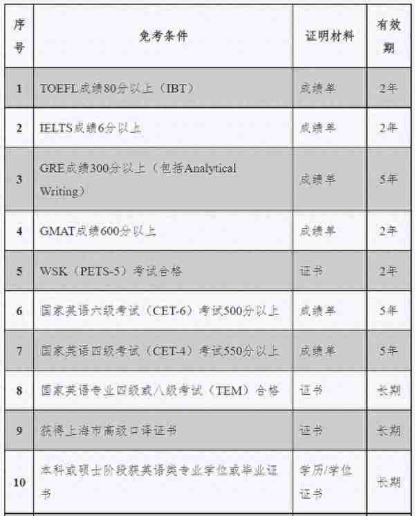 知点考博：复旦大学环境科学与工程系22年博士招生简章选拔办法