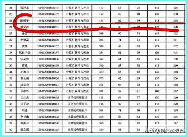 不可大意，浙大某专业多名400分以上考生复试翻车，普校调剂捡漏