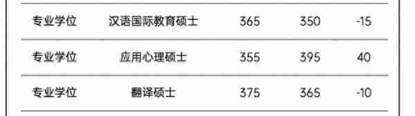 最高下降44分！全国各地多所高校，陆续公布2023年研究生复试线