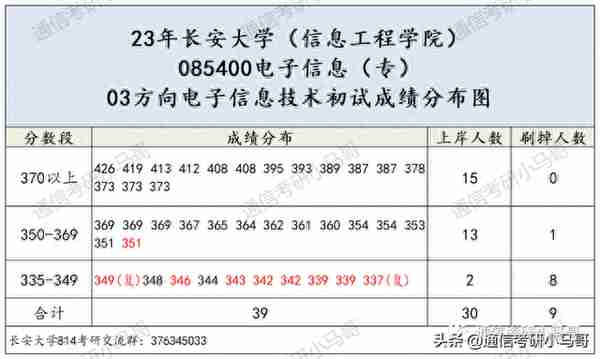 这所211，学硕爆降52分！过线15分全部上岸！