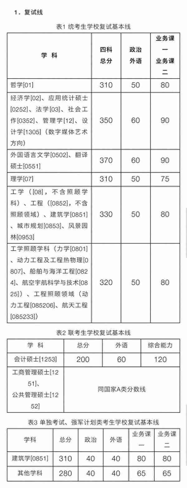 首个34所院校公布复试线，相比去年有哪些变化？附15省调剂信息汇总！