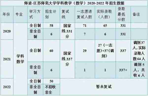 复试备考｜江苏师范大学学科数学专业复试经验贴