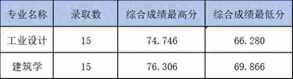 2022年浙江省属三位一体录取、师资+基层卫生定向招生录取汇总