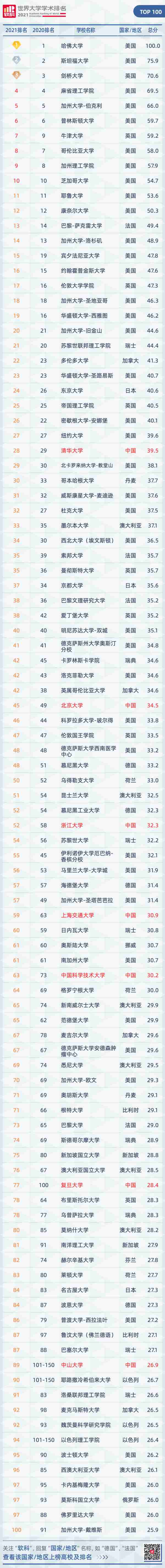 2021软科世界大学学术排名发布，上海12所高校上榜TOP 1000（附榜单）