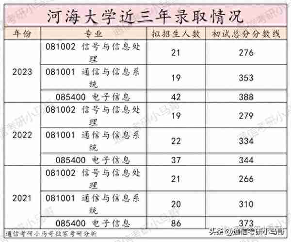 这所211，专业课太简单，均分141分！所有方向扩招！