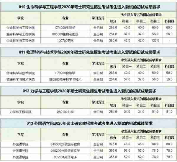 数十所院校公布考研复试线：部分“双一流”超国家线近40分