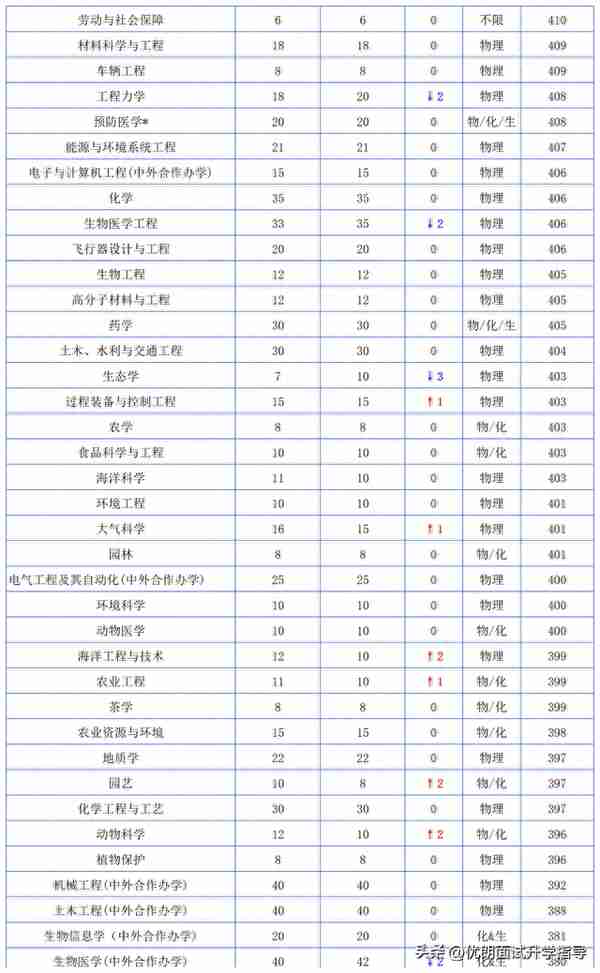 2023年浙大三位一体有变化！面试攻略及面试真题必看