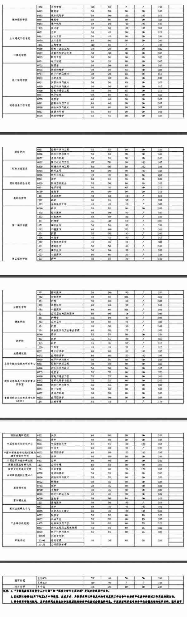 34所自划线院校已全部公布复试线