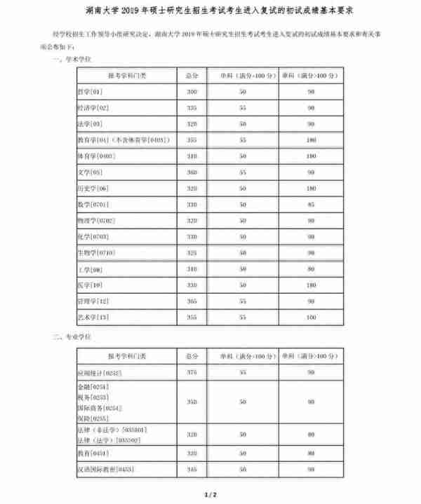 来了！普遍上涨，武大、北大等20所知名高校公布2019年考研复试线