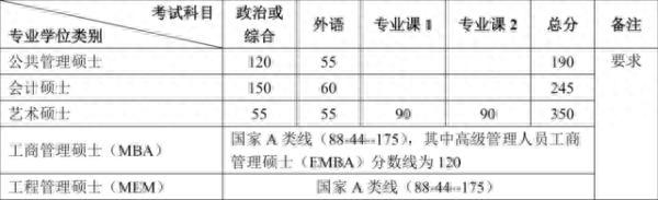 2020年南大、东大、清华、北大、人大……硕士研究生招生复试基本分数线正式公布