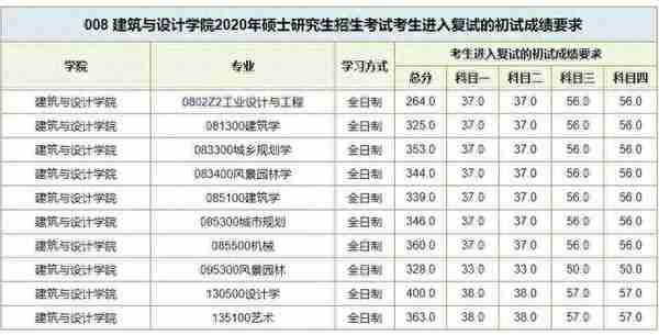 数十所院校公布考研复试线：部分“双一流”超国家线近40分