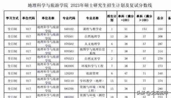 23所纯211高校考研专业、学院复试线来了，请您参考或收藏！