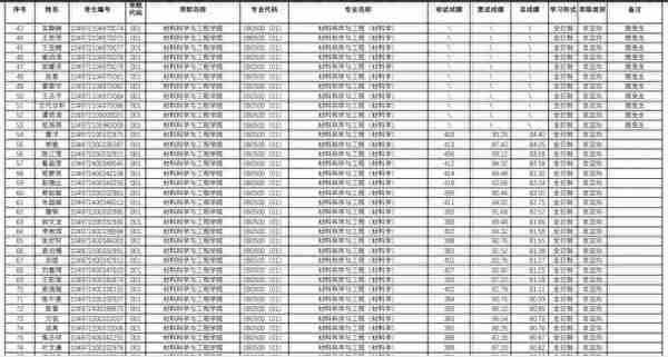 武汉理工大学2022研究生复试结果公布，理工类专业录取人数太多