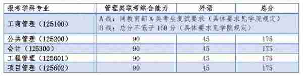 快讯！复旦、同济2020考研复试分数线公布