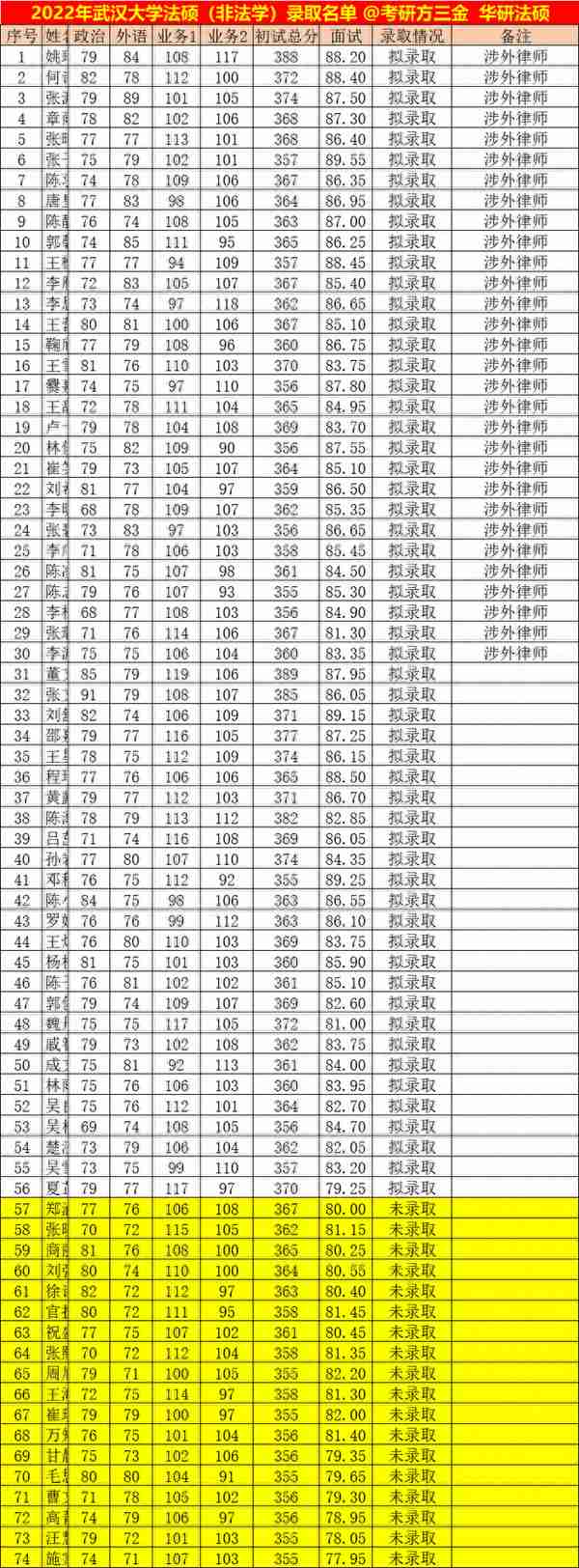 武汉大学2023年法律硕士拟录取名单