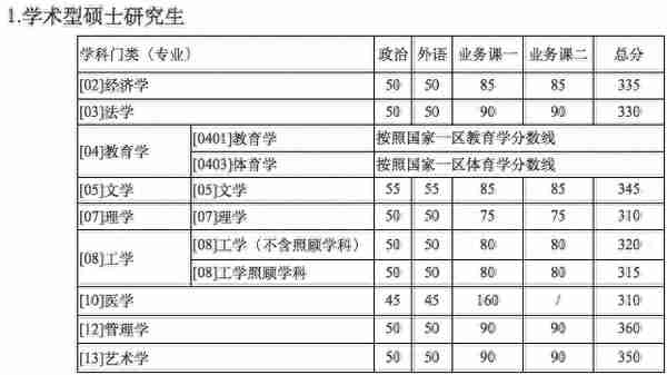 34所复试分数线快出了！降低的可能性大吗？