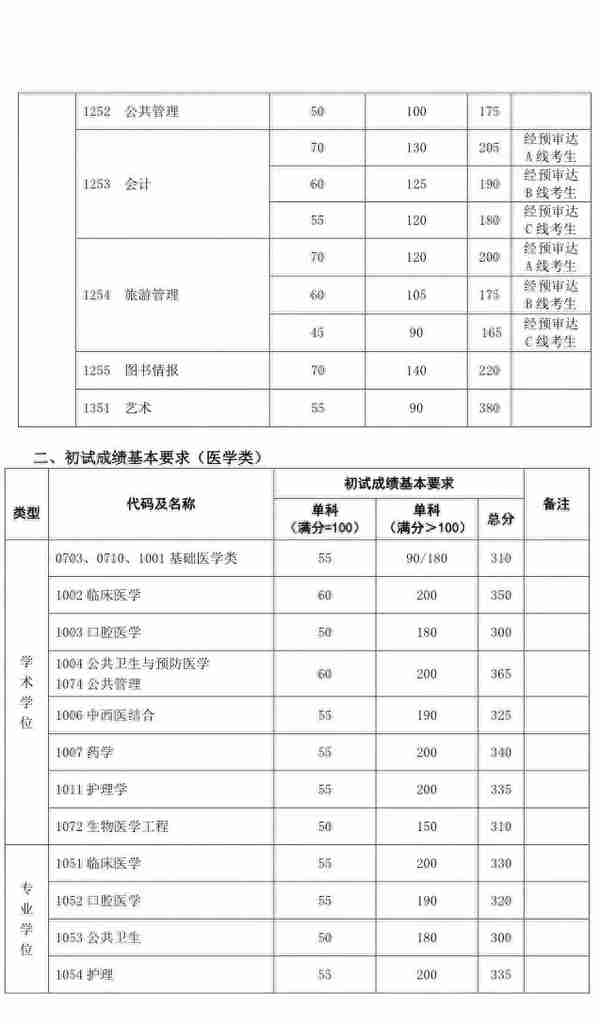 34所复试分数线快出了！降低的可能性大吗？