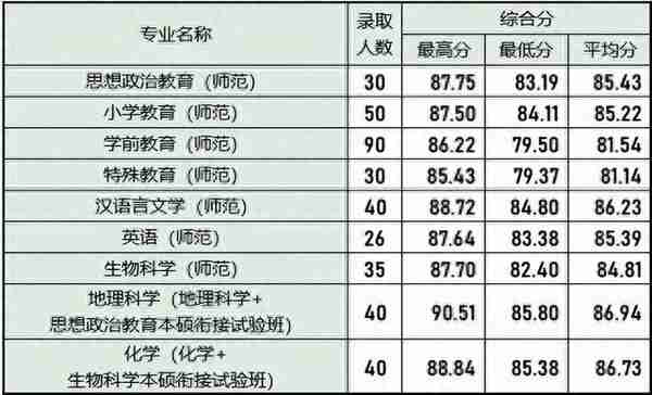 2022年浙江省属三位一体录取、师资+基层卫生定向招生录取汇总