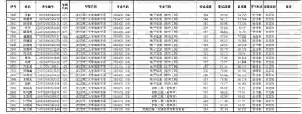 武汉理工大学2022研究生复试结果公布，理工类专业录取人数太多