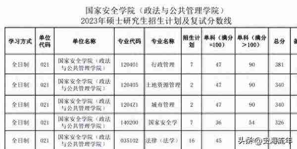 23所纯211高校考研专业、学院复试线来了，请您参考或收藏！