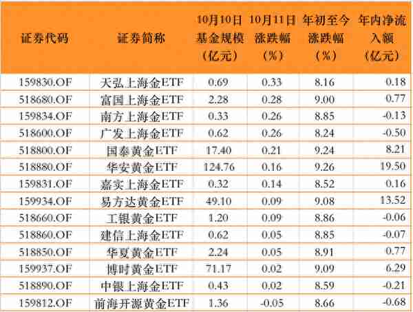 金价过山车，多只上海金ETF面临清盘危机