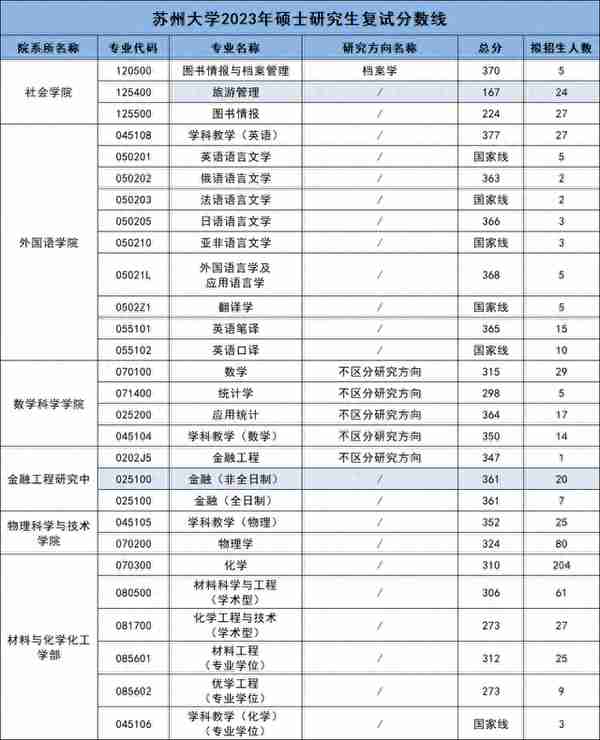 2023年苏州大学硕士研究生复试分数线汇总！