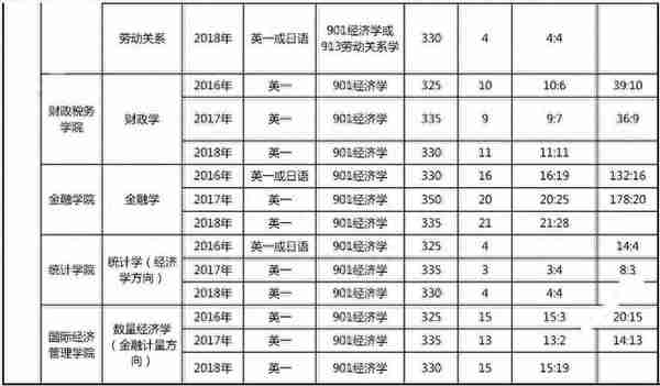 19首都经济贸易大学经济学考研择校，参考书，报录比汇总