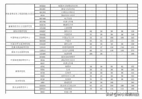 好消息！武汉大学2023考研复试分数线公布：复试分数线集体下降！