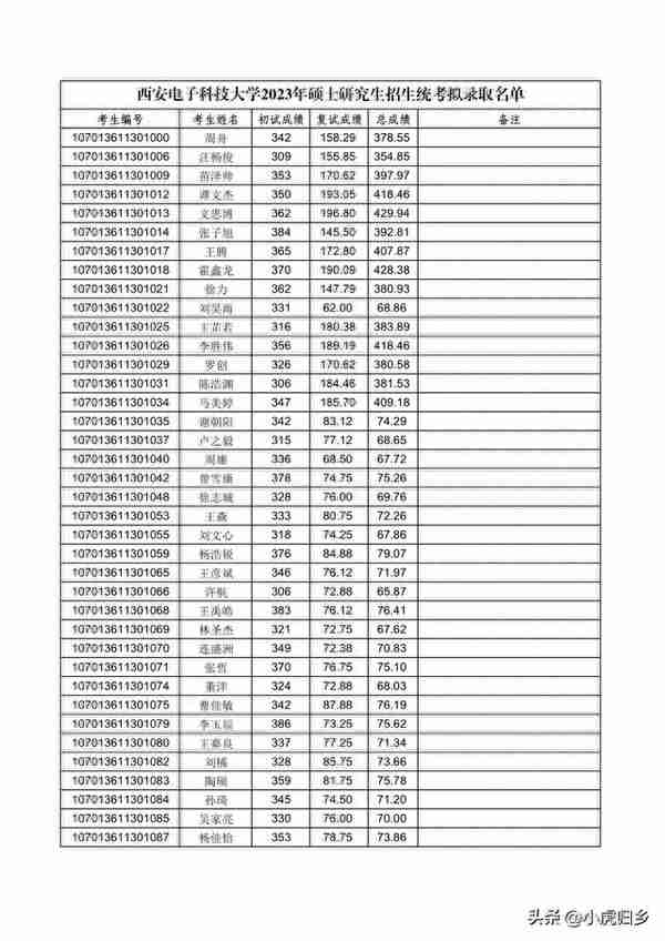 西安电子科技大学2023年硕士研究生招生统考拟录取名单