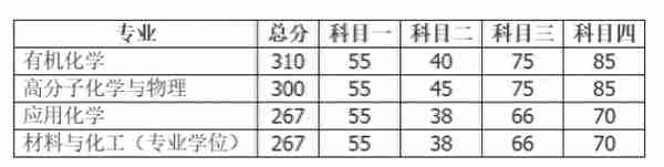 数十所院校公布考研复试线：部分“双一流”超国家线近40分