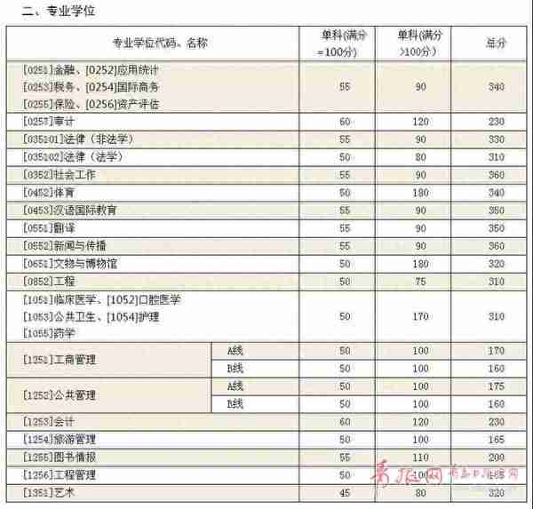 山大考研复试分数线公布 部分学科增加20分