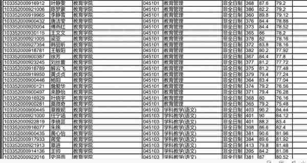 浙江大学2022研究生复试拟录取名单公布，经济类分数也太高了