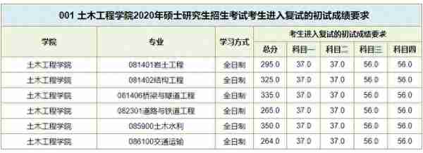 数十所院校公布考研复试线：部分“双一流”超国家线近40分