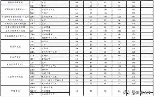 2023报考武大研究生，取得406分能笃定复试?近年来考研大数据分析