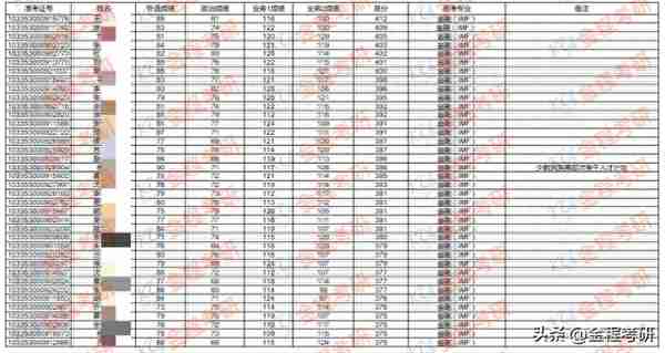 浙江大学2023年金融硕士复试名单公布【内含复试名单及复试细则】