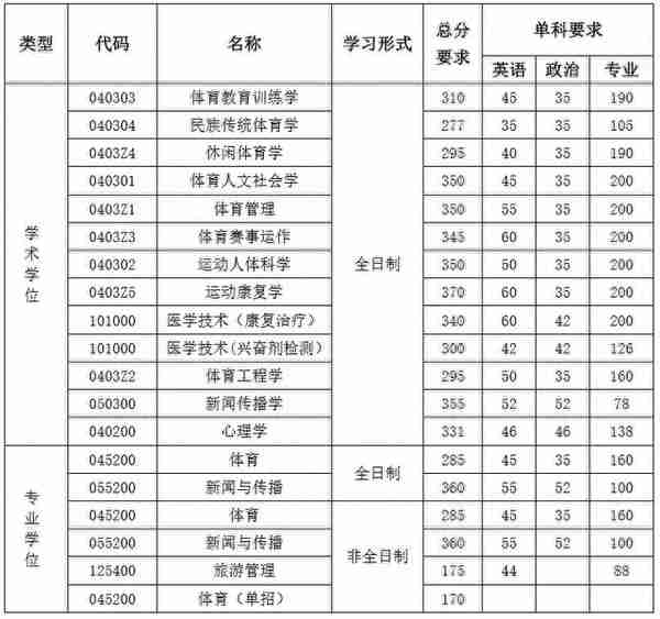 上海交大、上体2020考研复试分数线公布