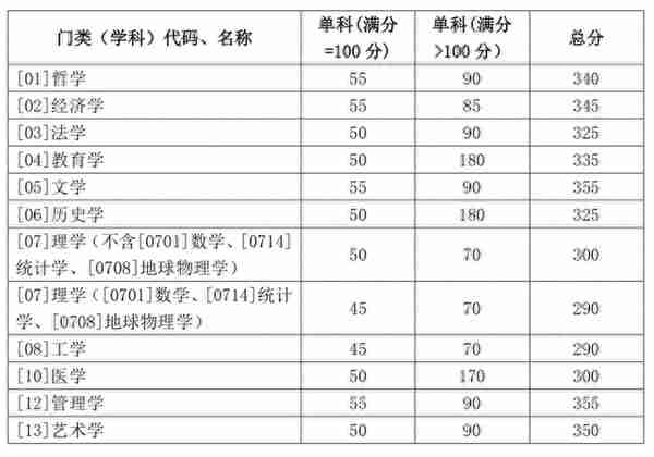 重磅发布 | 山东大学2020年硕士研究生复试分数线