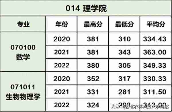 2023报考指南 | 西北农林科技大学硕士研究生历年录取分数线