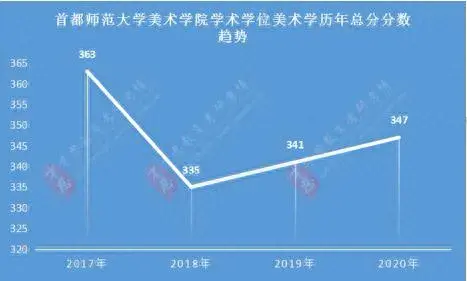 2020年首都师范大学分数线分析，历年复试分数线、复试参考书