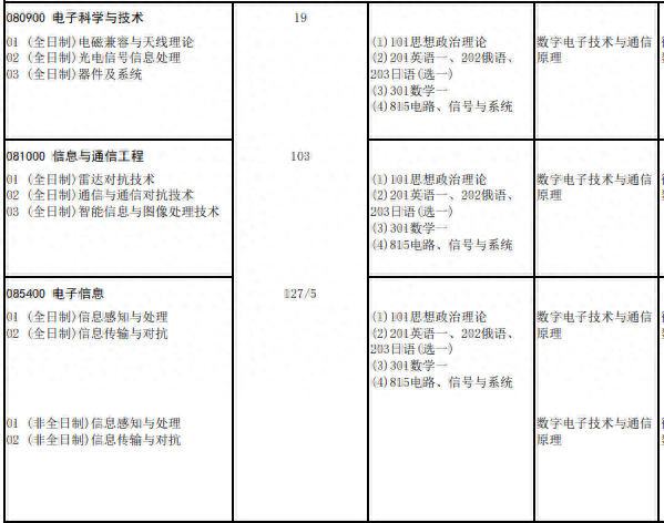 电子类专业考研-哈尔滨工程大学（双一流，211）- 2