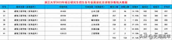 浙大2024考研录取大数据出炉！共188个专业，录取3389人，有你吗